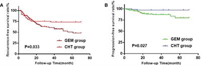 The different predictive value of mean platelet volume-to-lymphocyte ratio for postoperative recurrence between non-muscular invasive bladder cancer patients treated with intravesical chemotherapy and intravesical chemohyperthermia